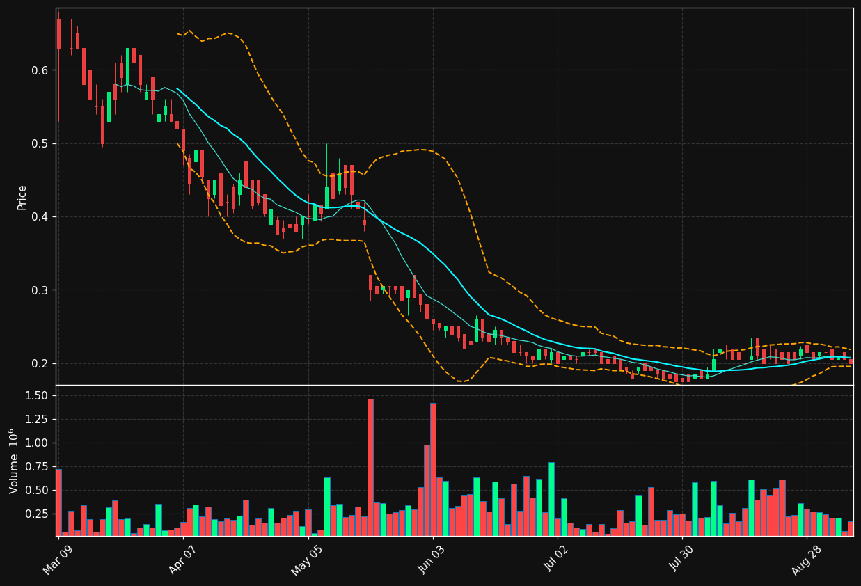 PYR.TO chart