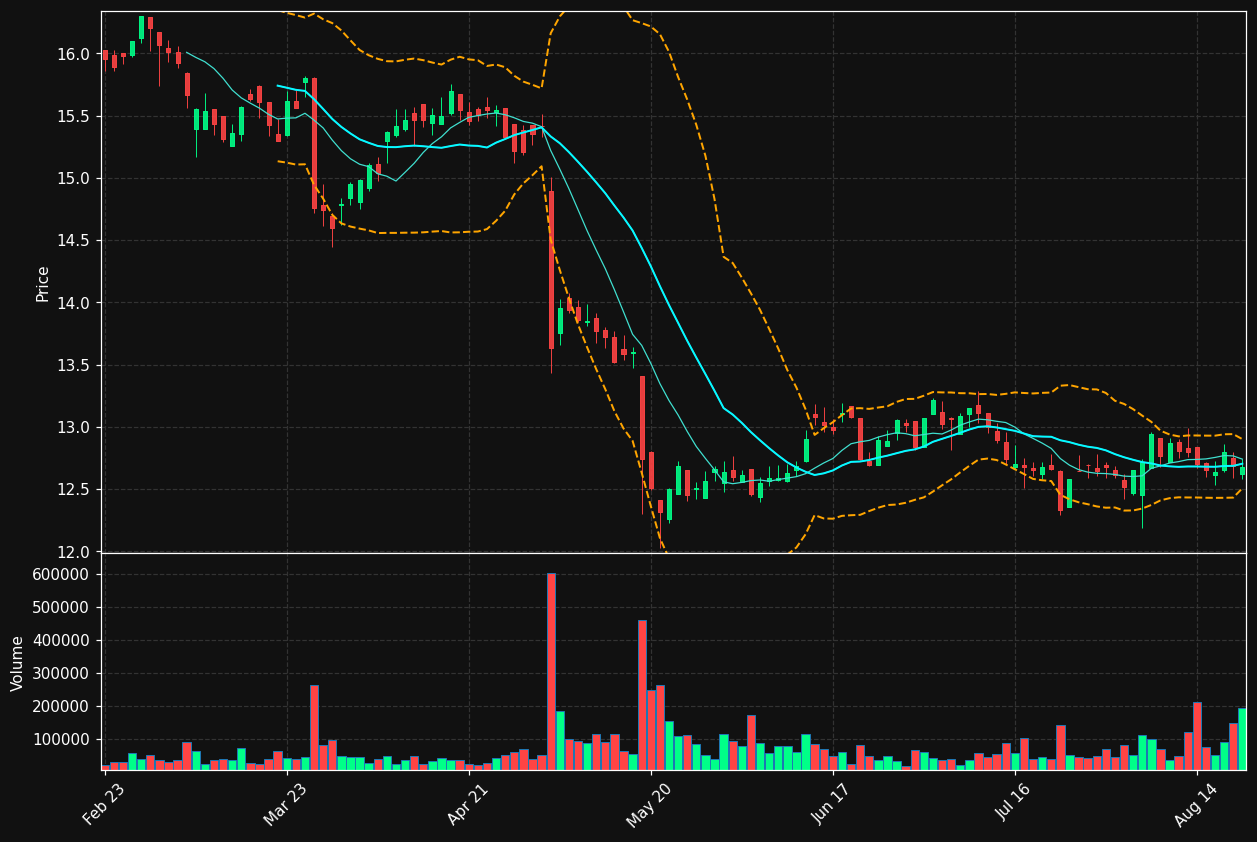 PZA.TO chart