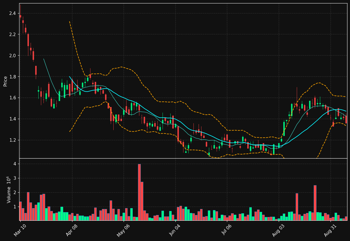 PZG chart