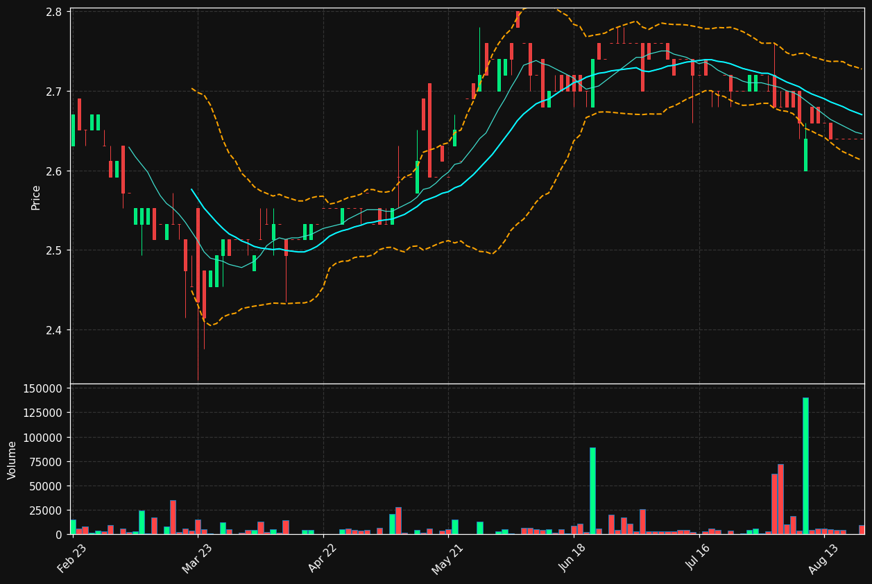 PZS.DE chart