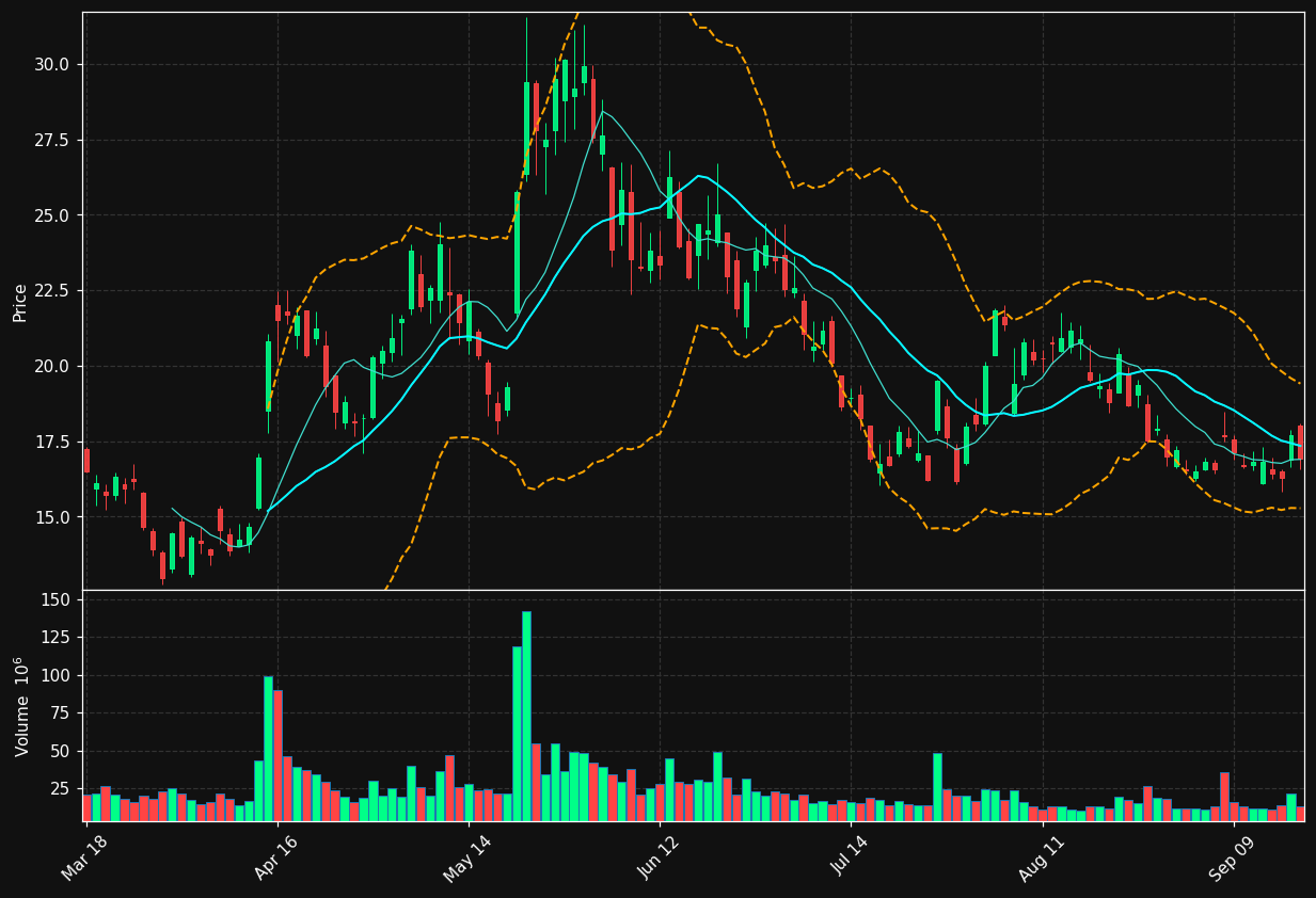 QBTS chart