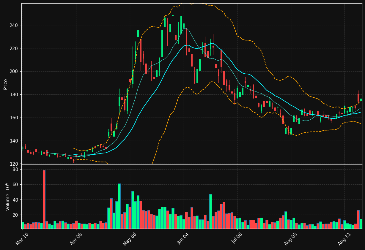 QCOM chart