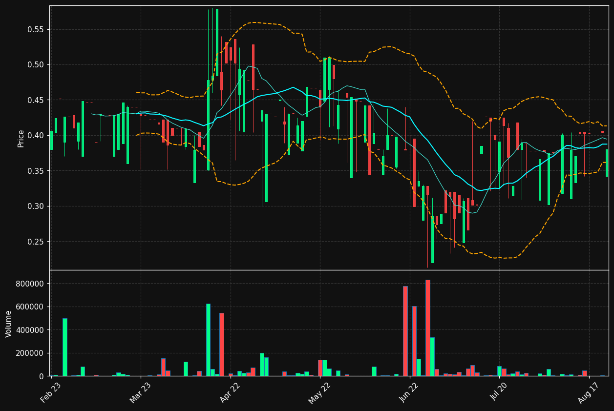 QCORE.ST chart
