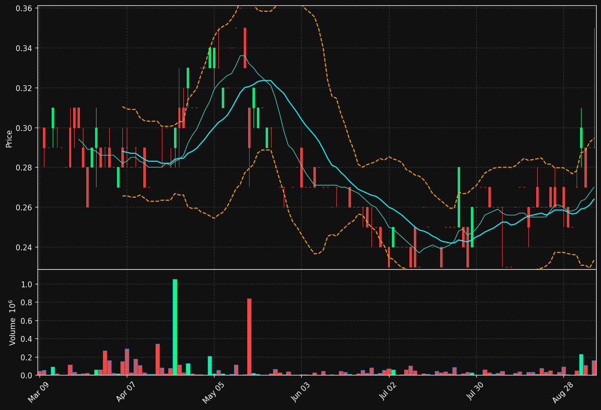 QEC.TO chart