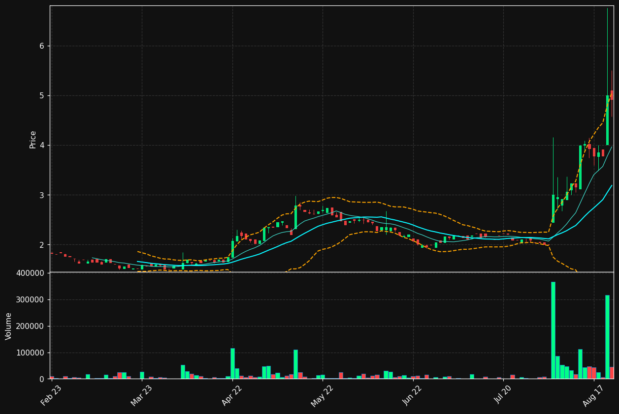 QIIWI.ST chart