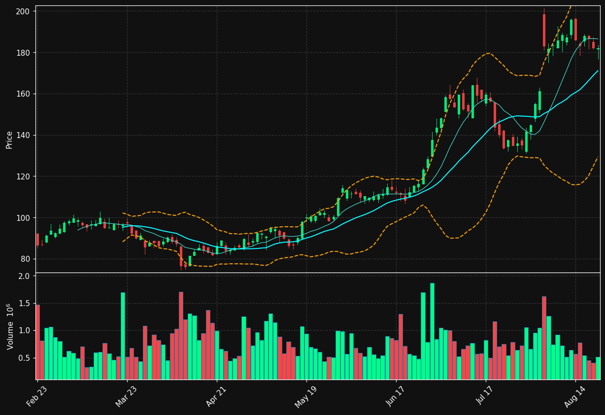 QLYS chart