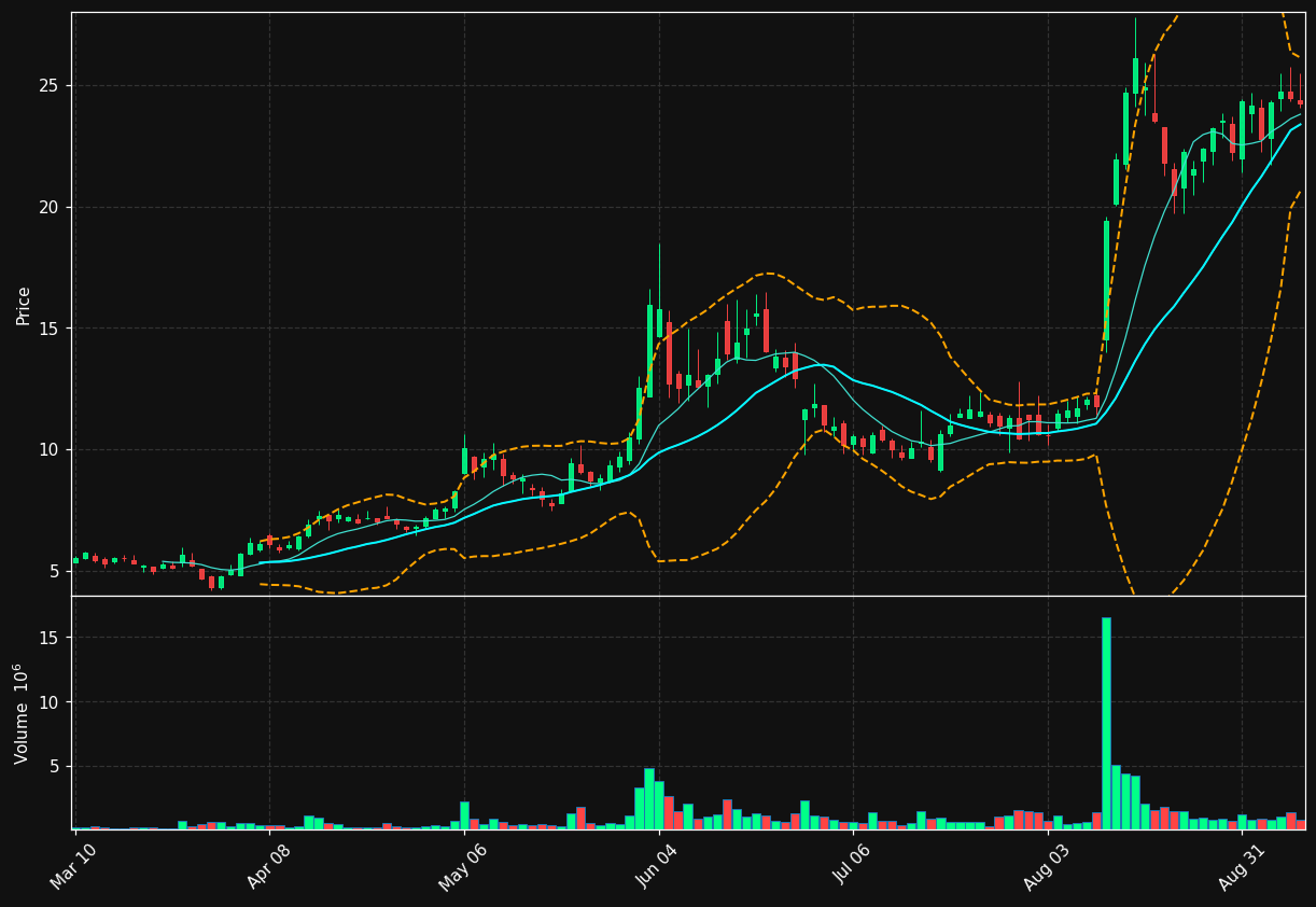 QMCO chart