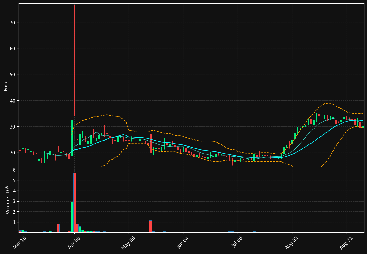 QNCX chart