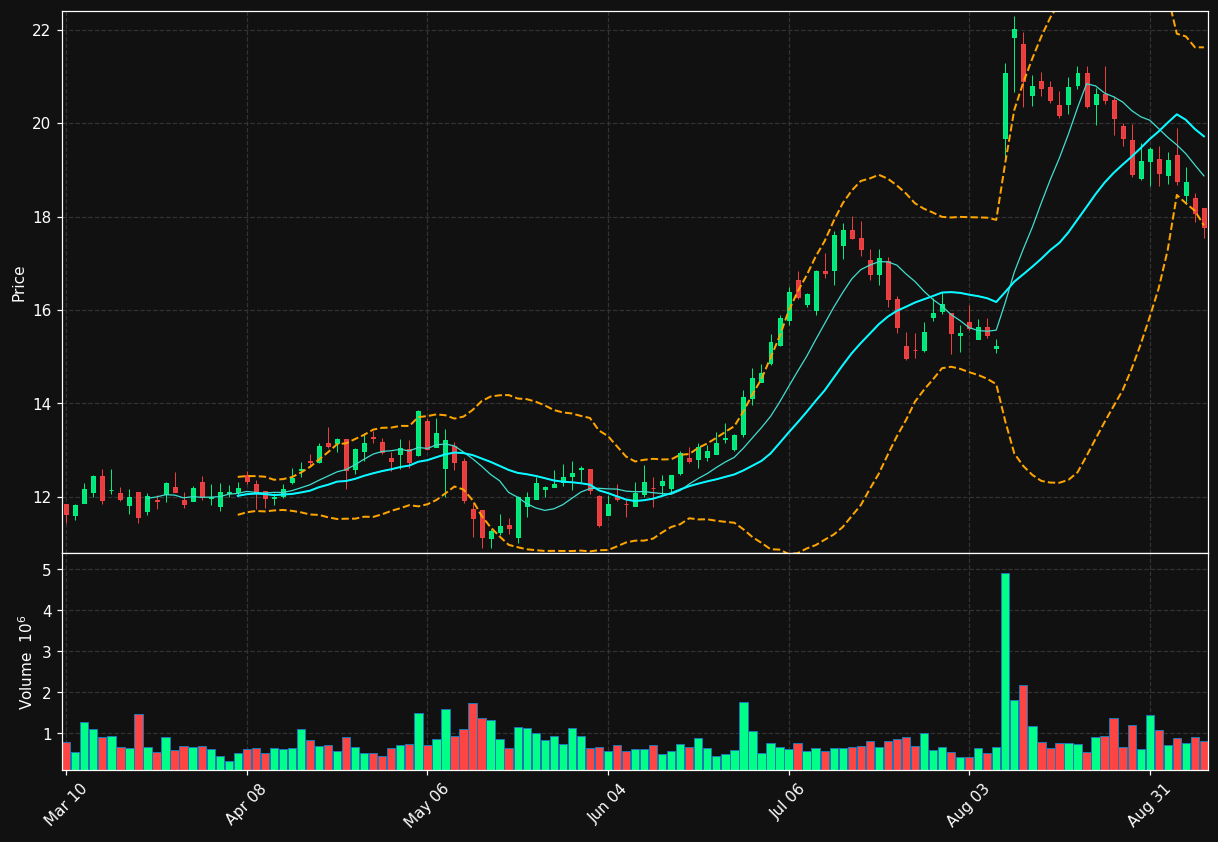 QNST chart