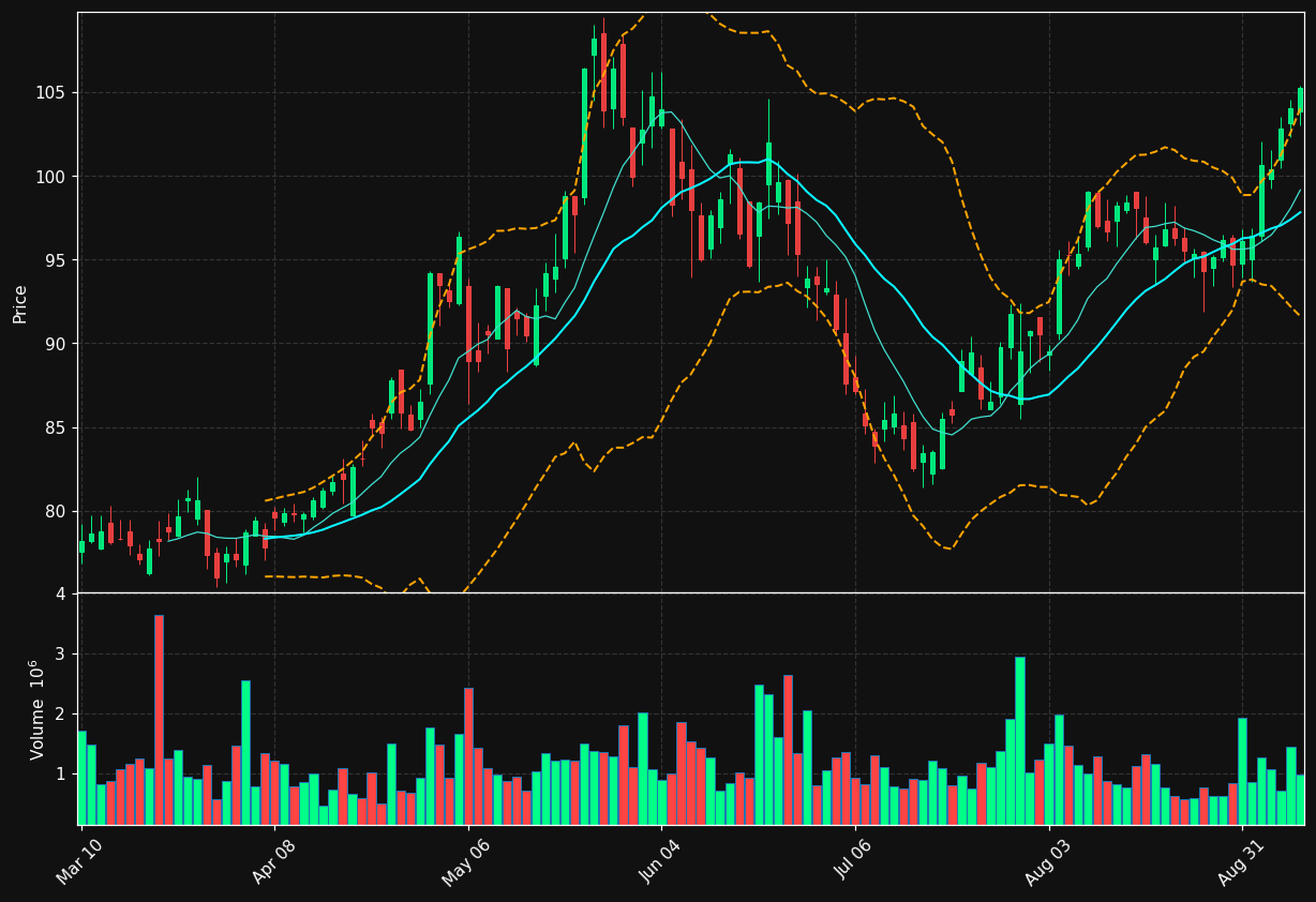 QRVO chart