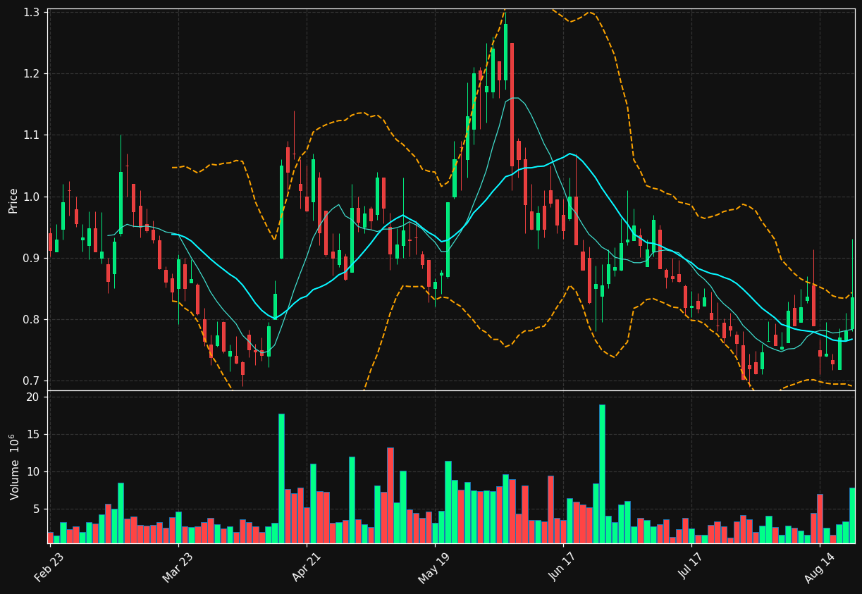 QSI chart