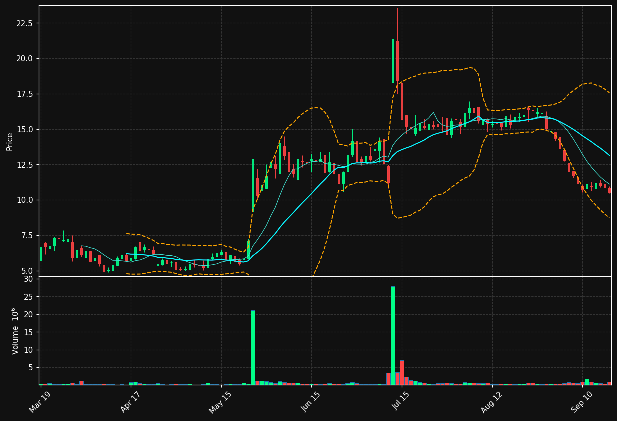 QTTB chart