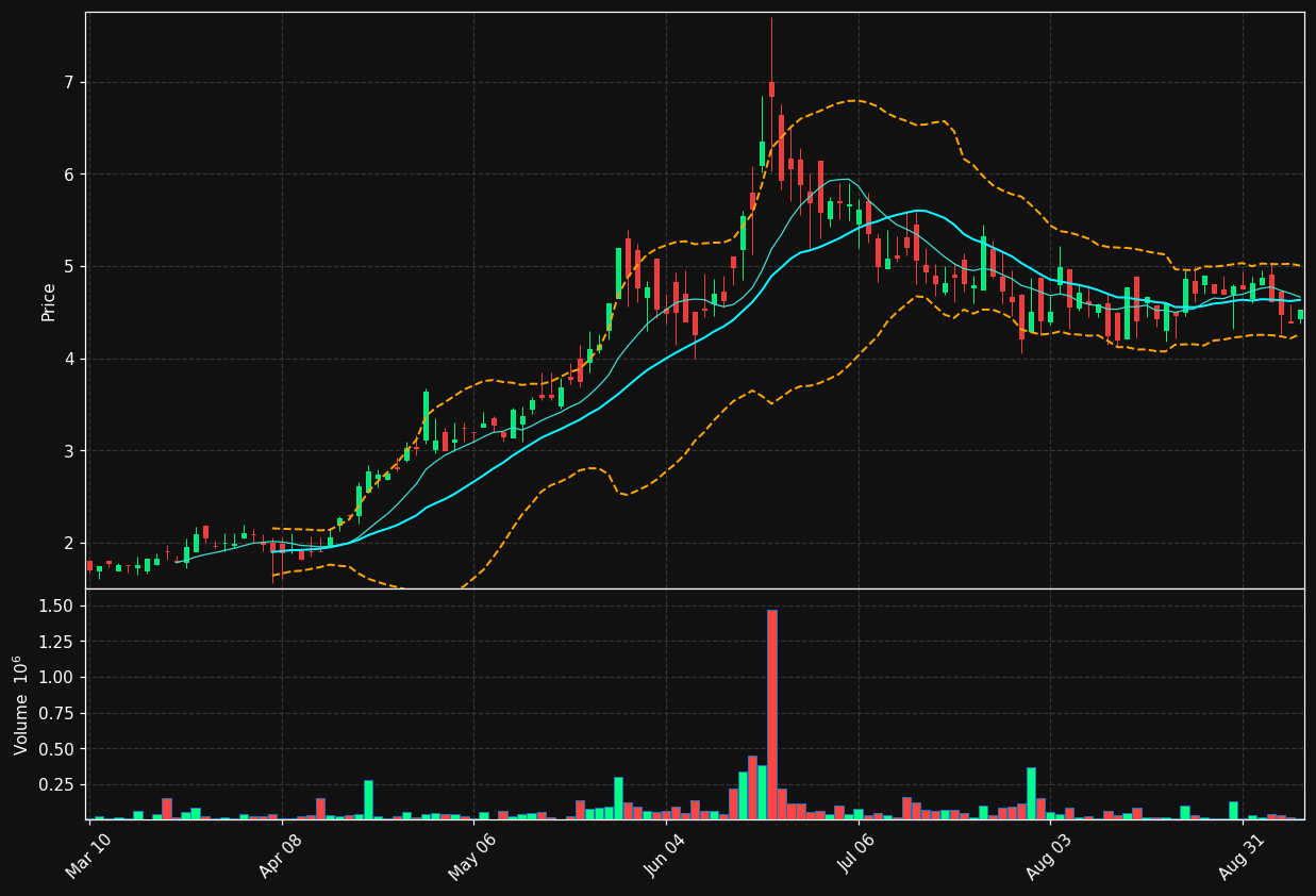 QXL chart