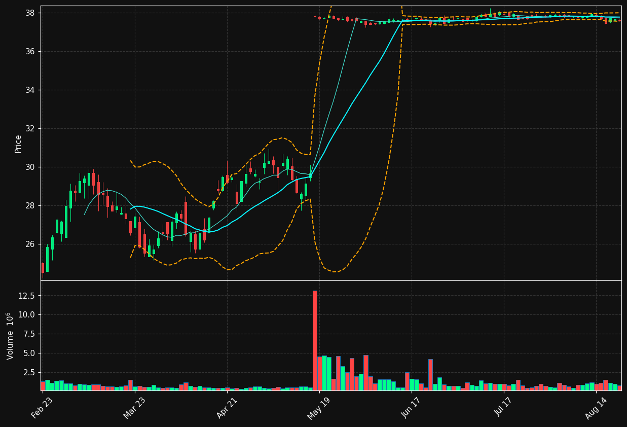 RAMP chart