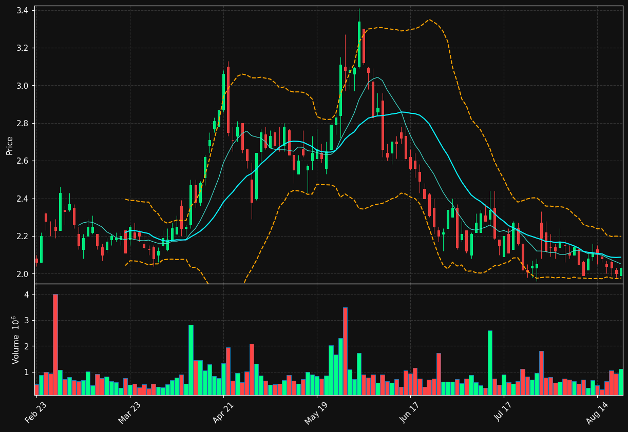 RBBN chart