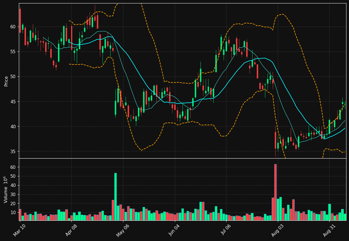 RBLX chart