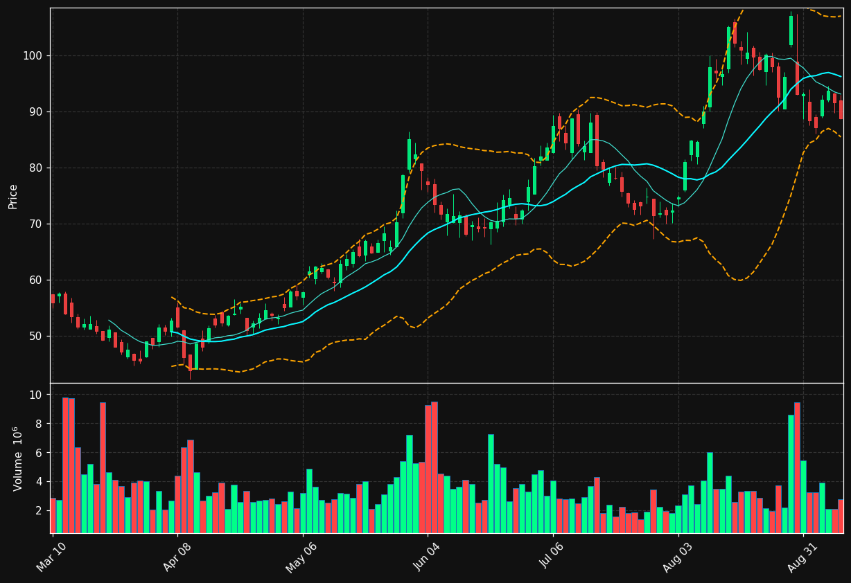 RBRK chart