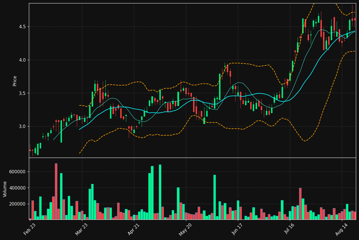 RBY.TO chart