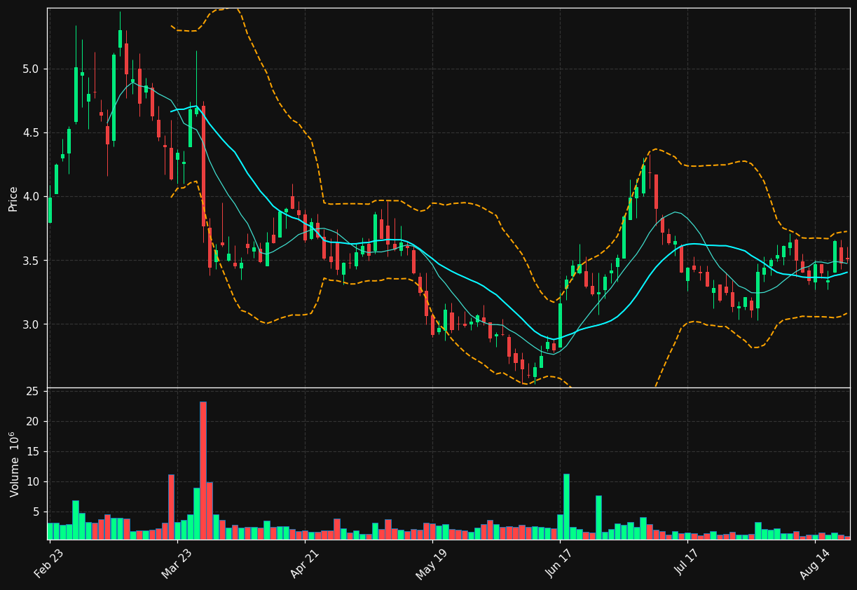RCKT chart