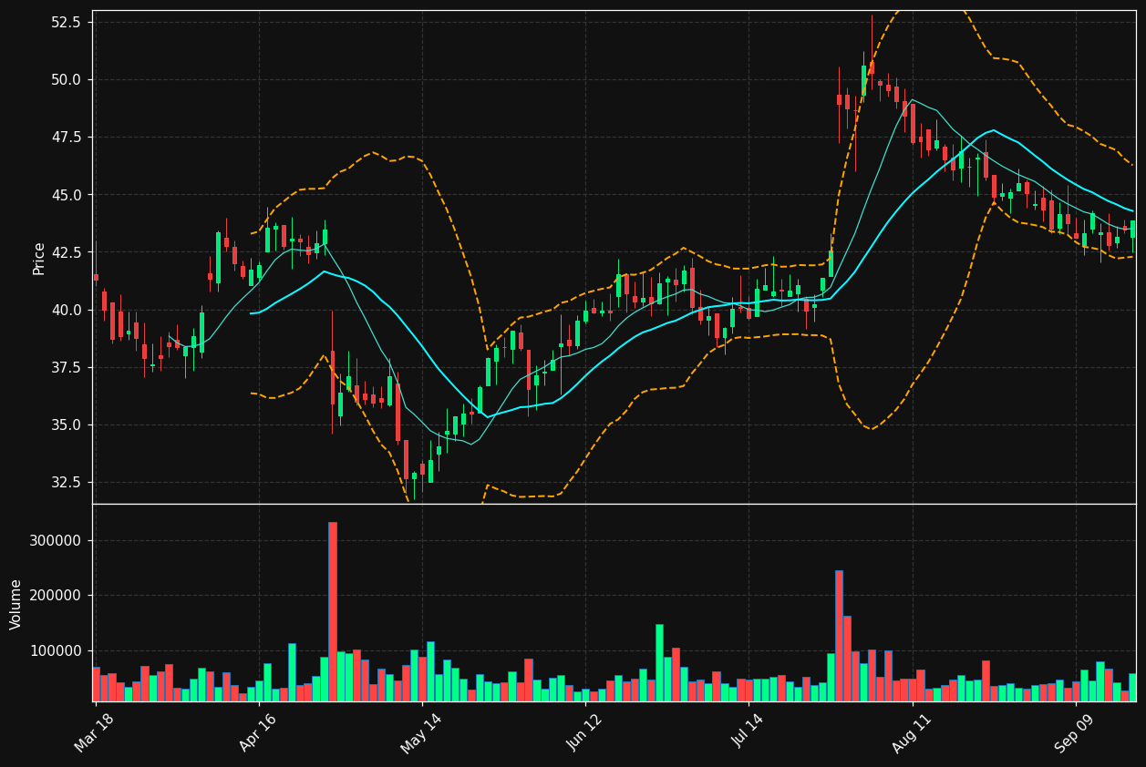 RCKY chart