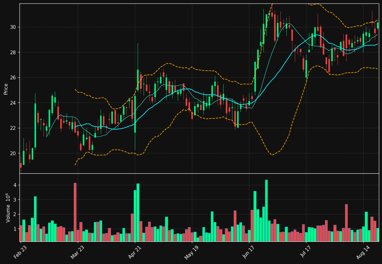 RCUS chart