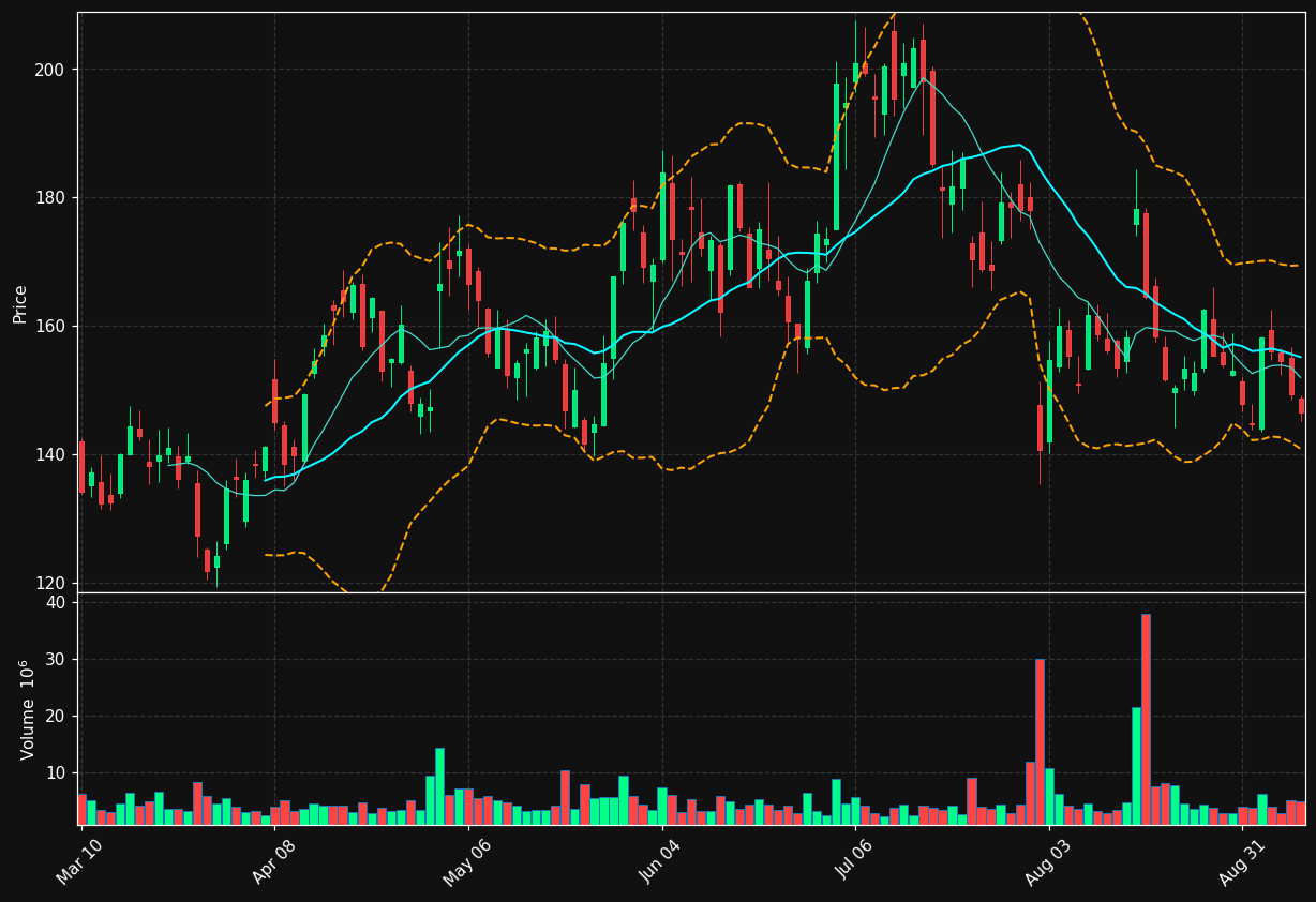RDDT chart