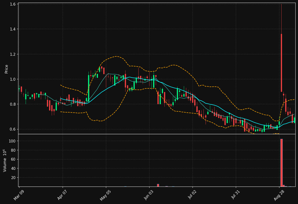 RDHL chart
