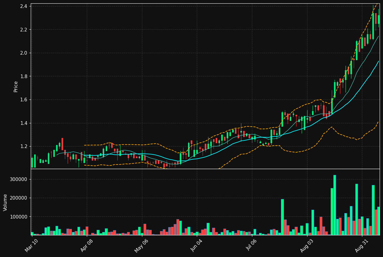 RDI chart