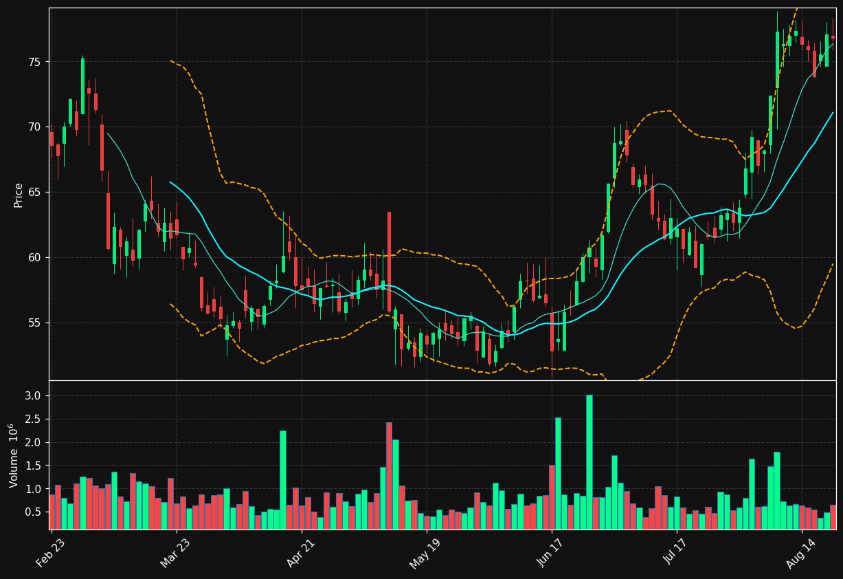 RDNT chart