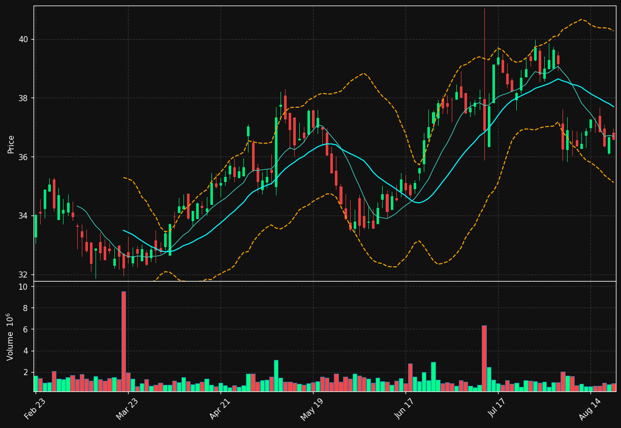 RDN chart