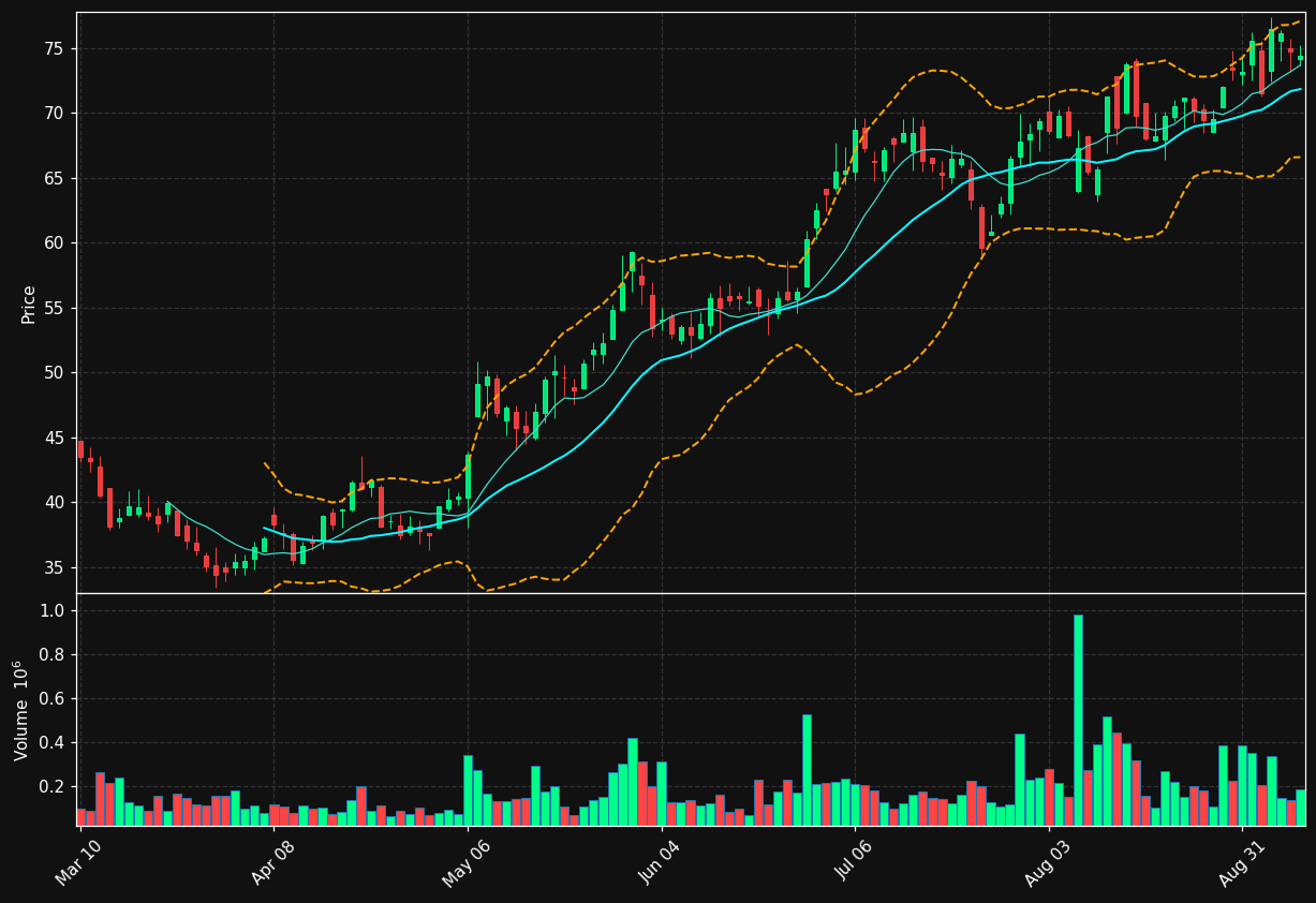 RDVT chart