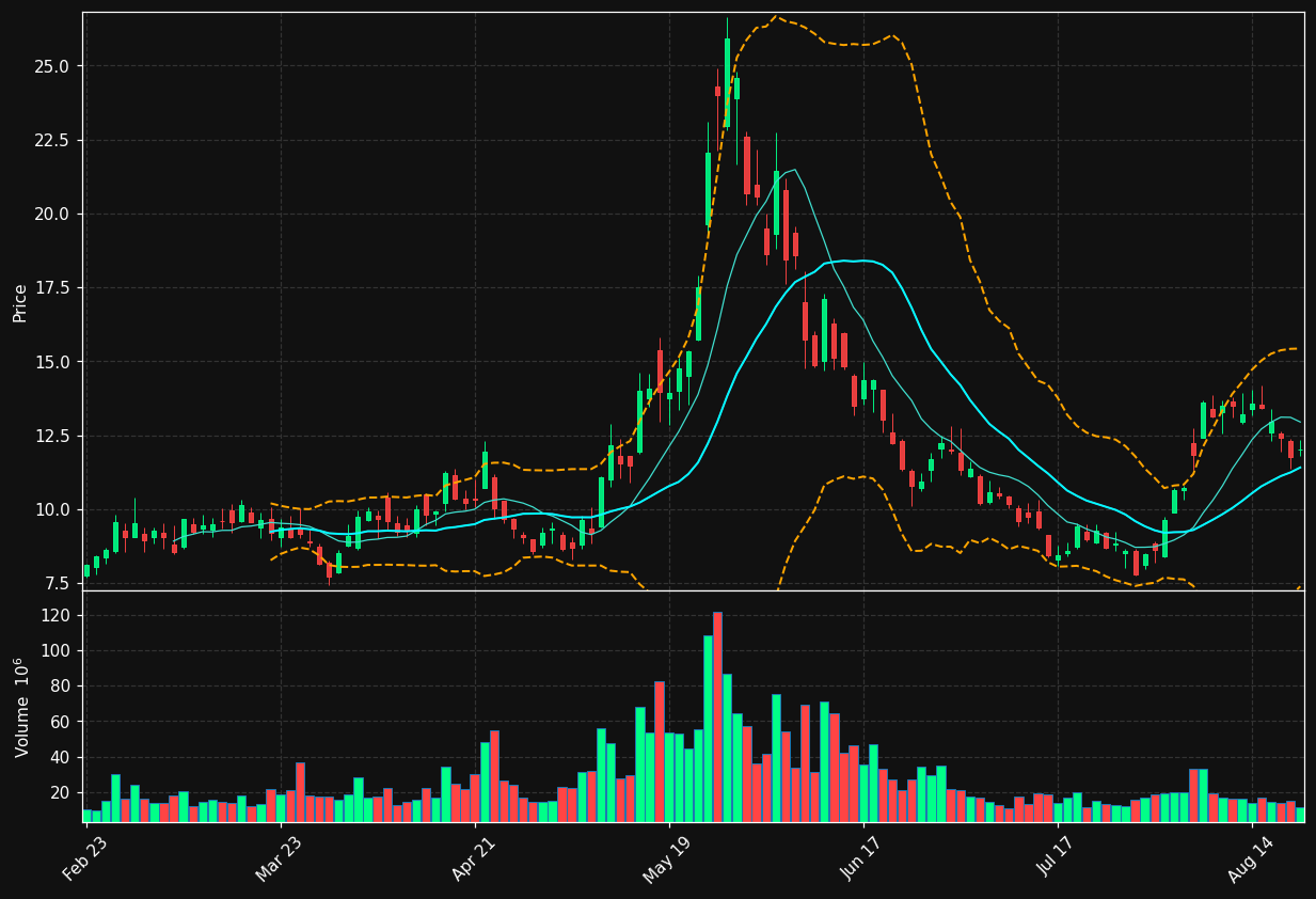 RDW chart