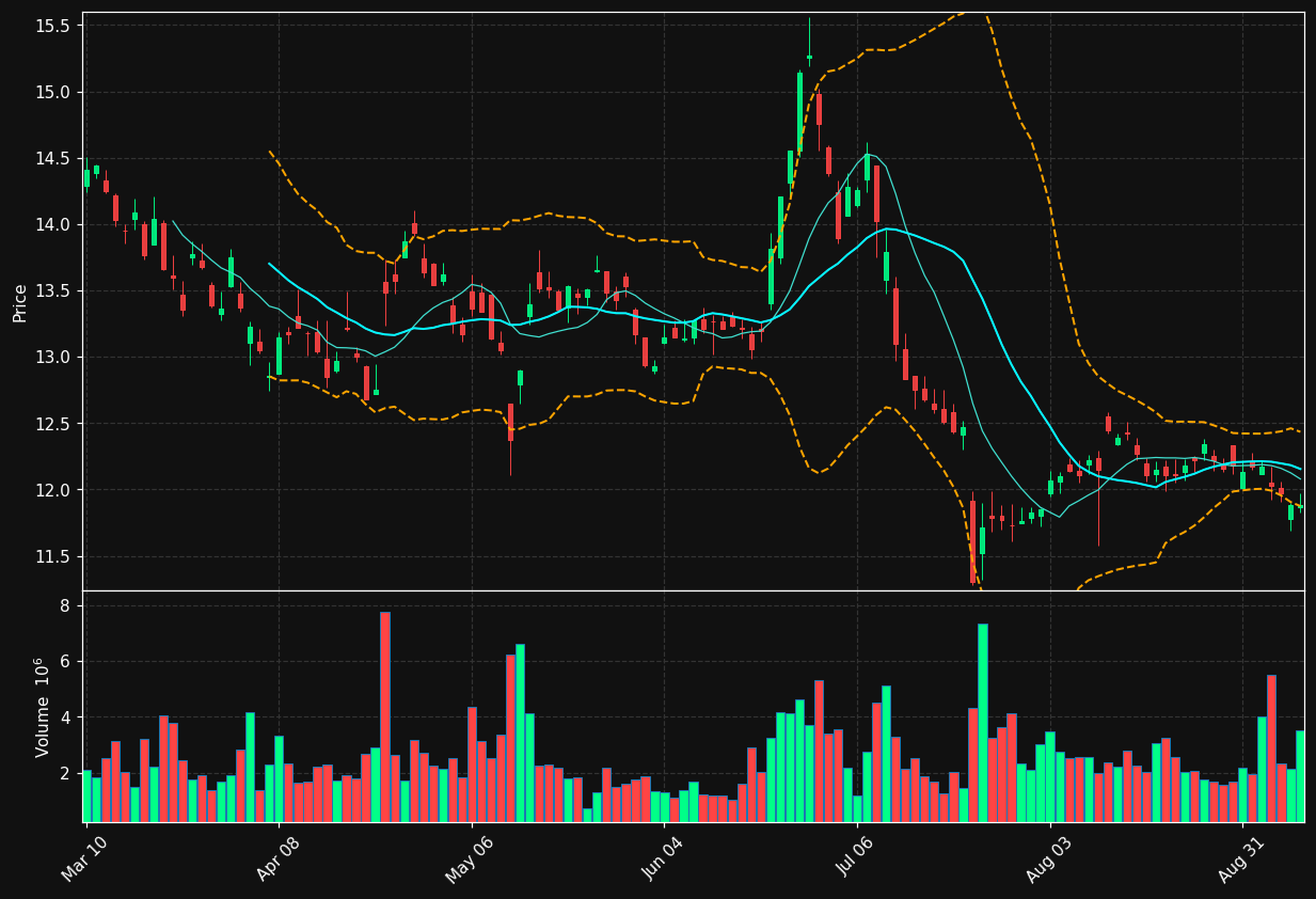 RDY chart