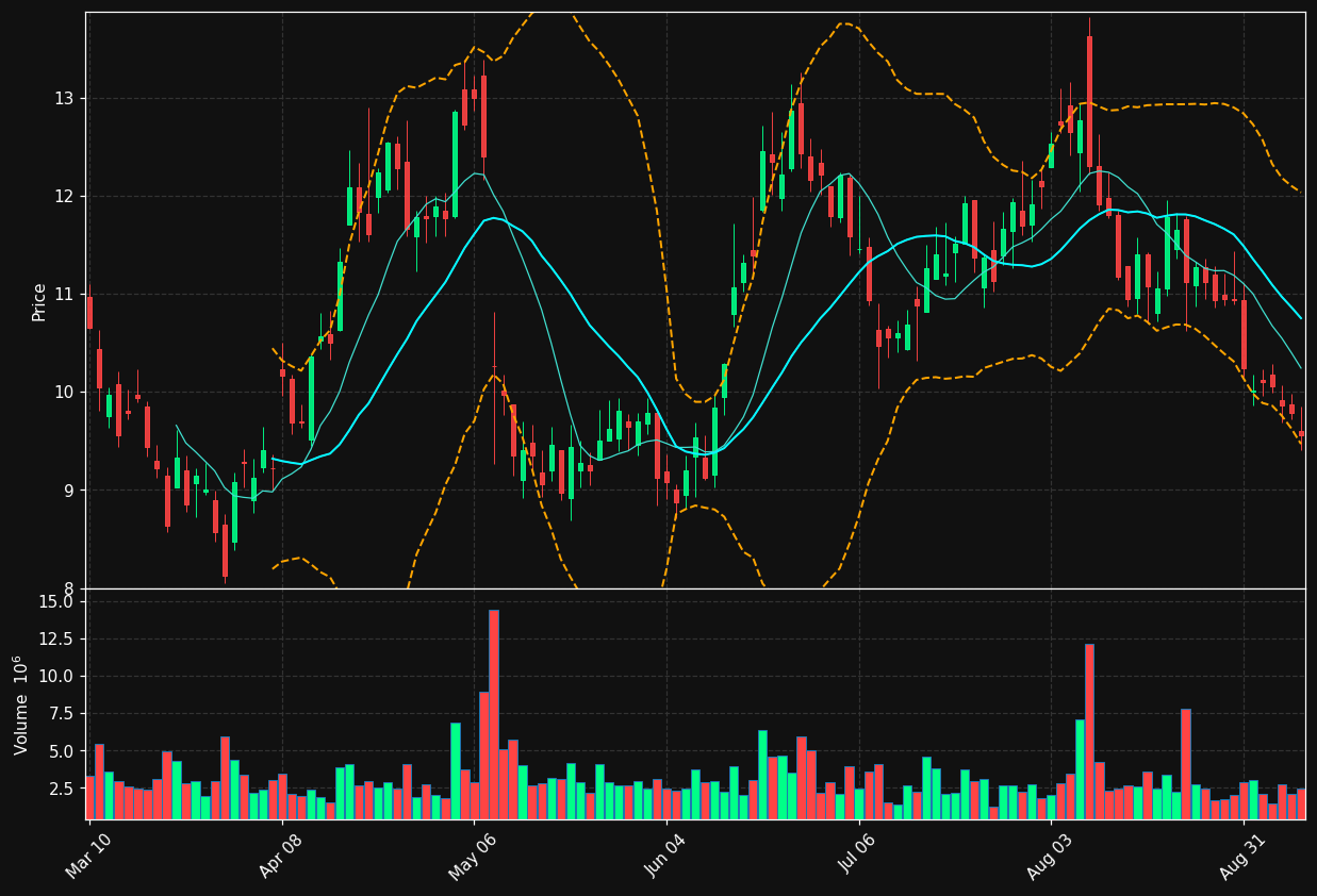 REAL chart