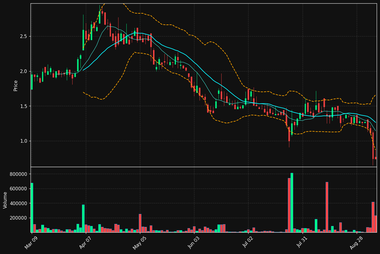 REBN chart