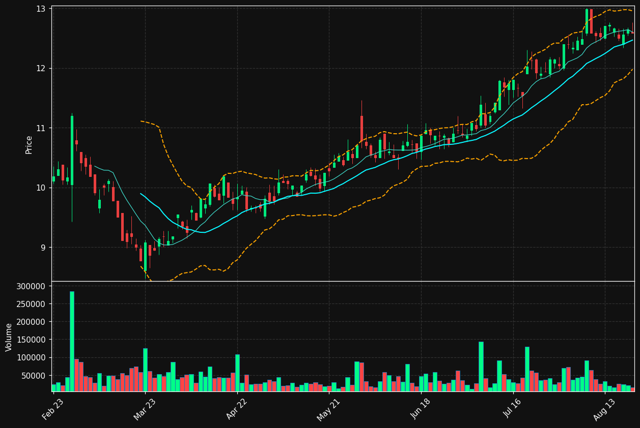 RECT.BR chart