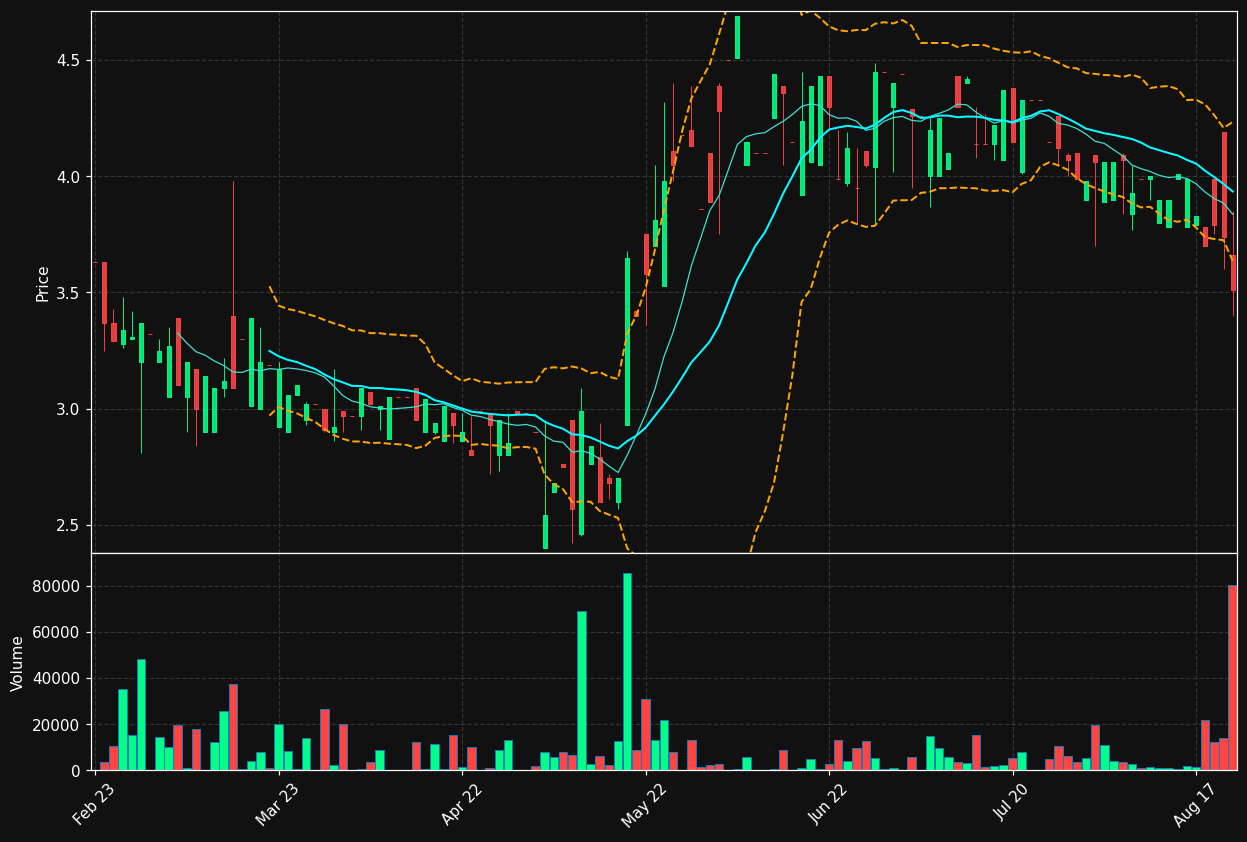 REDS.ST chart