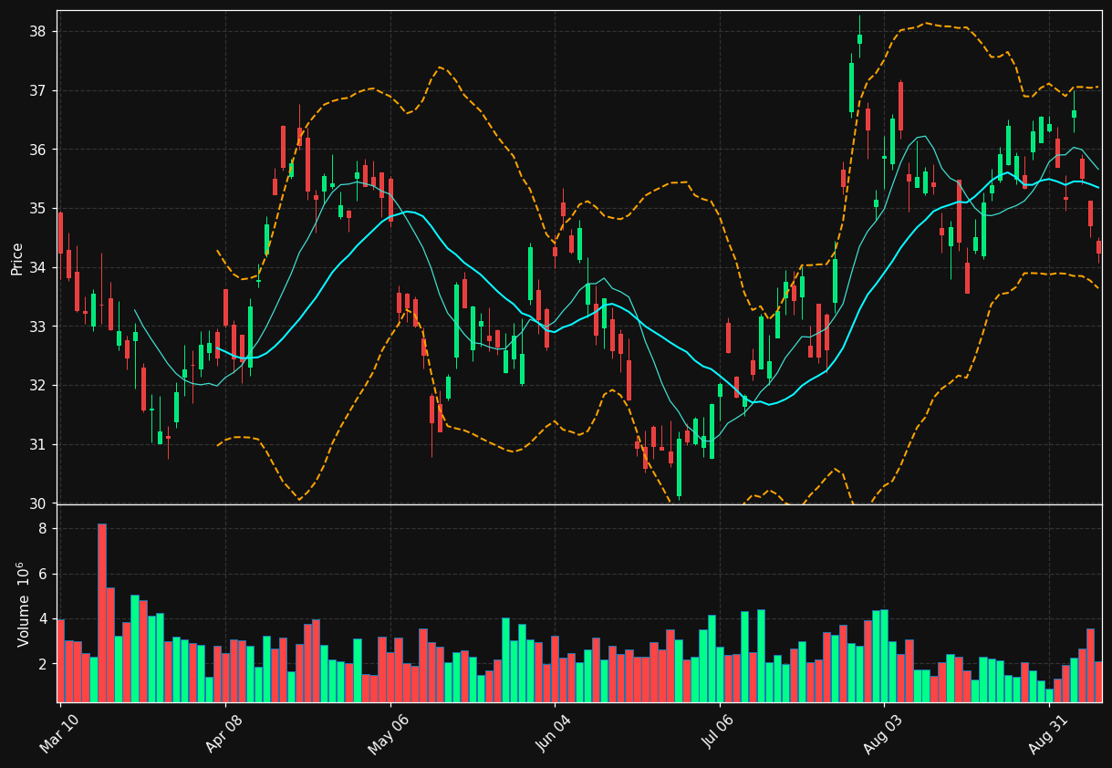 RELX chart