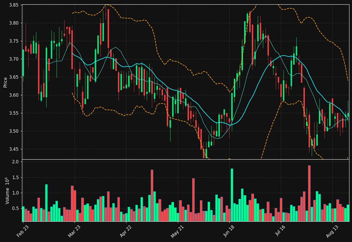 RENE.LS chart