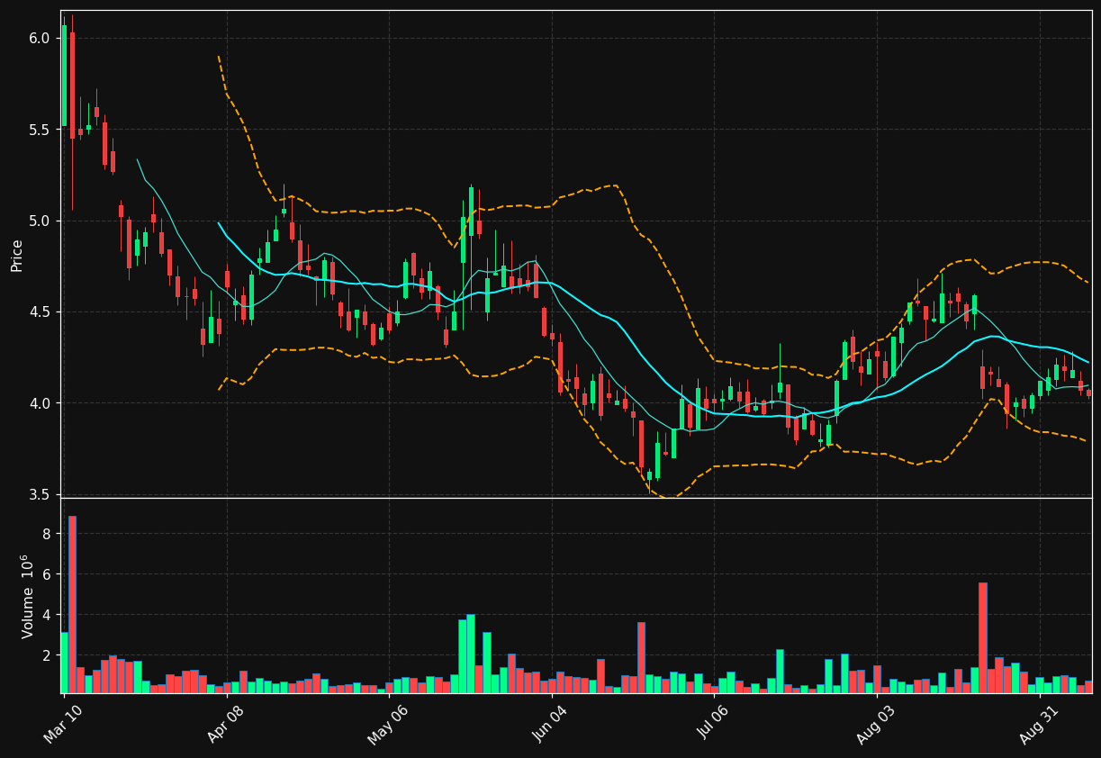 RERE chart