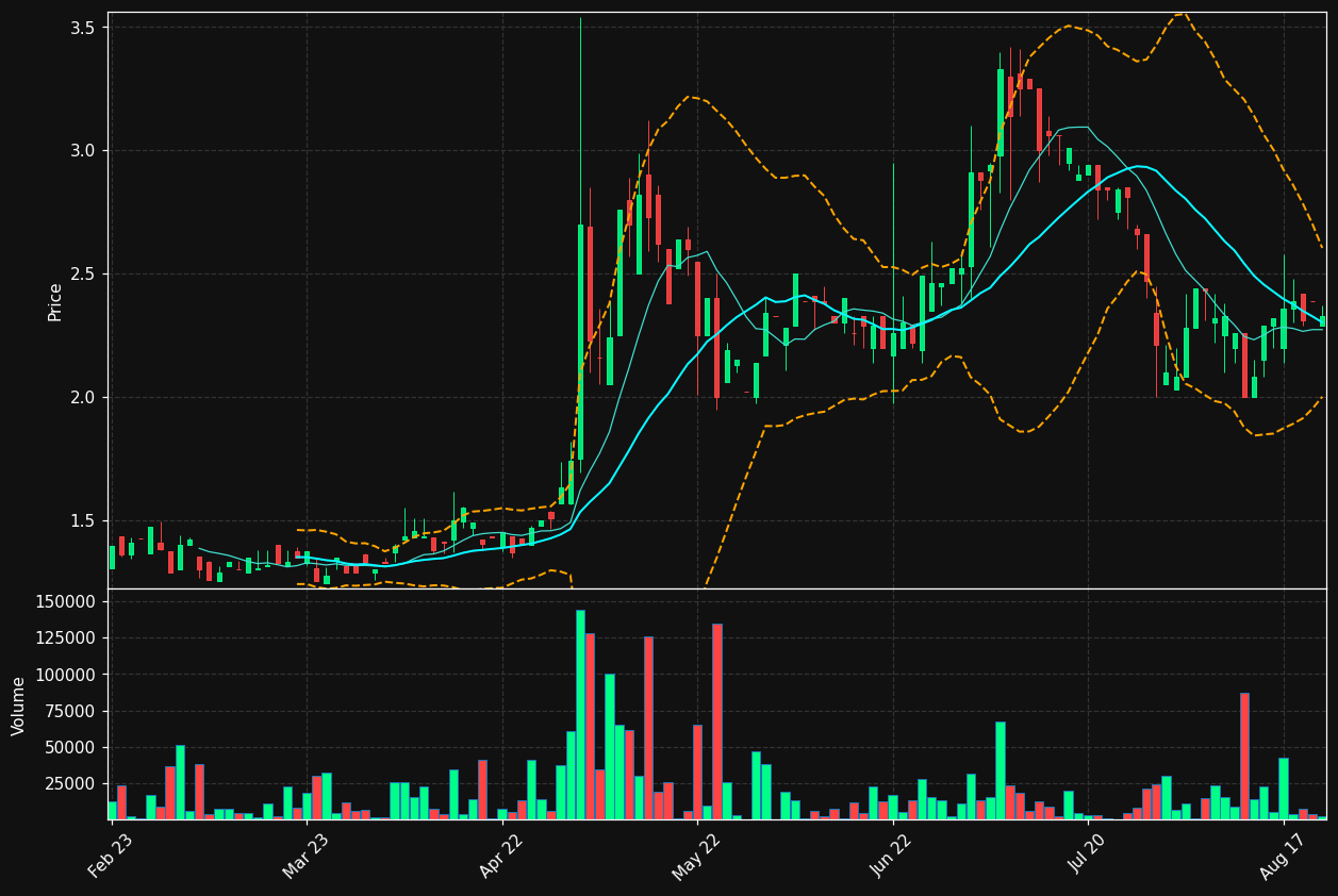 RESP.ST chart