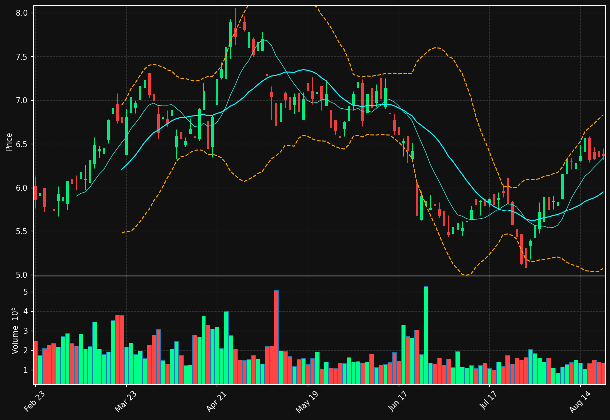 RES chart