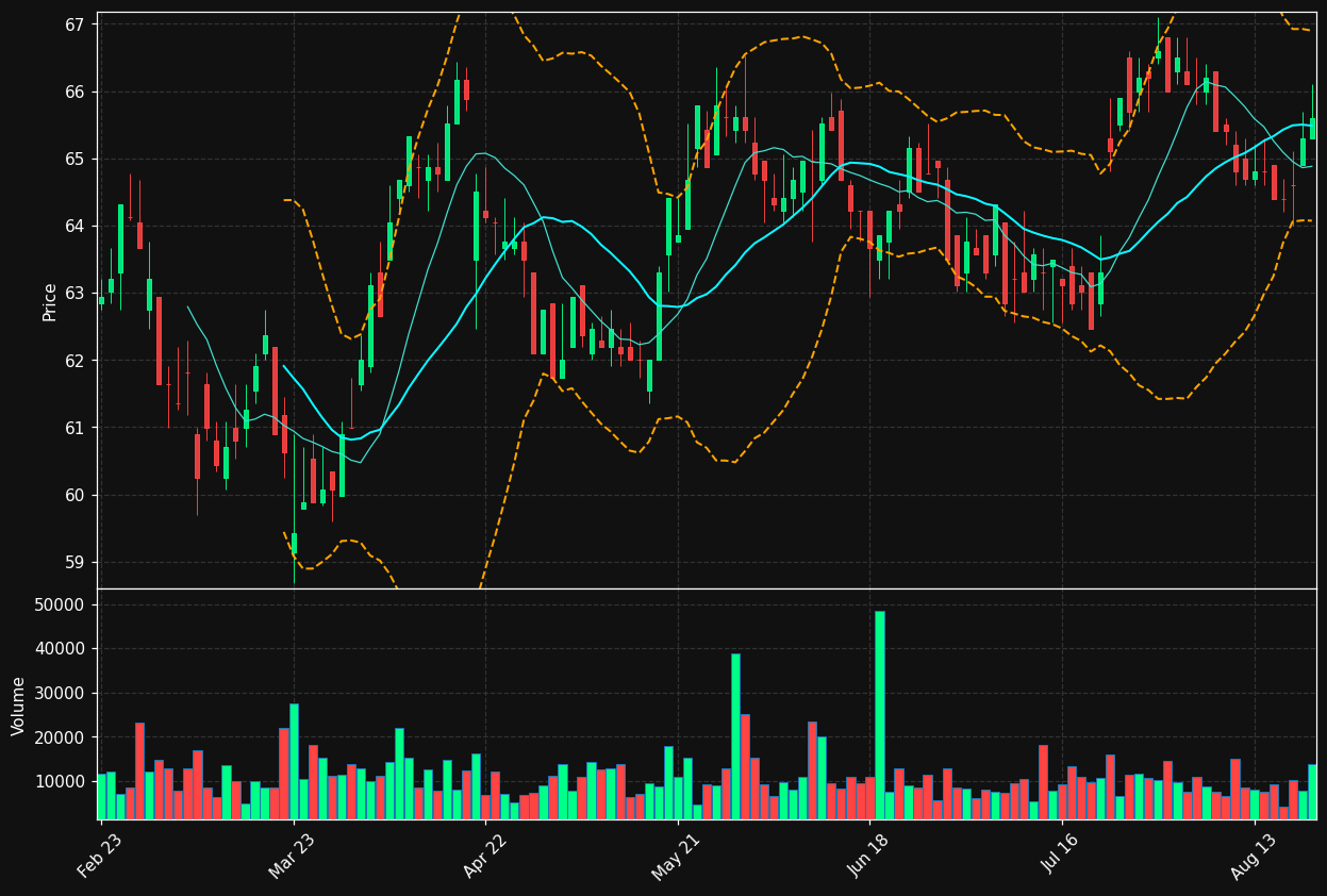 RET.BR chart