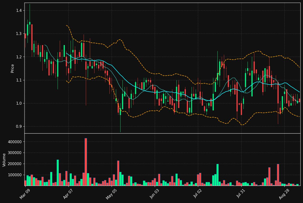 REVB chart