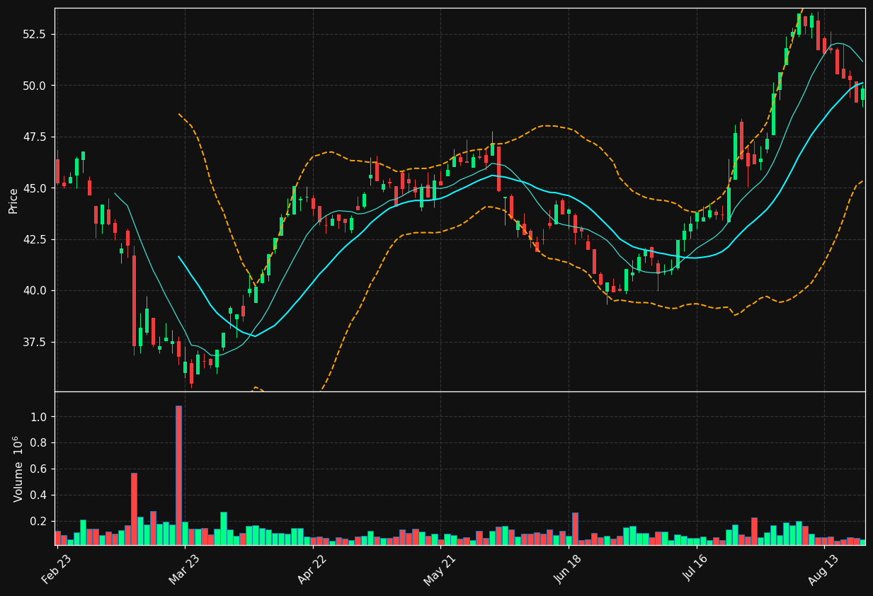 RF.PA chart