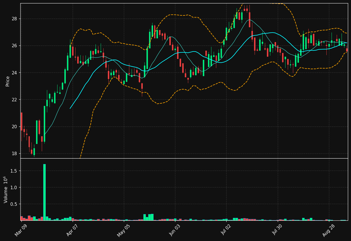 RFA.TO chart