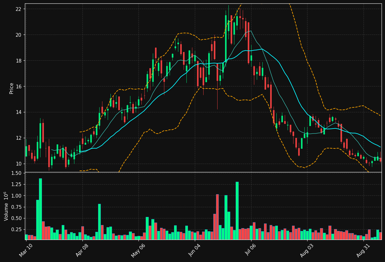 RFIL chart