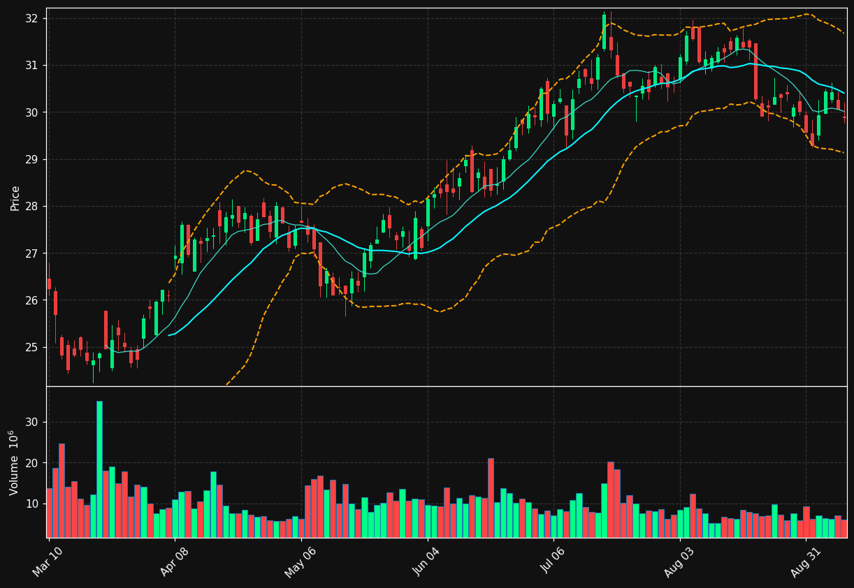 RF chart