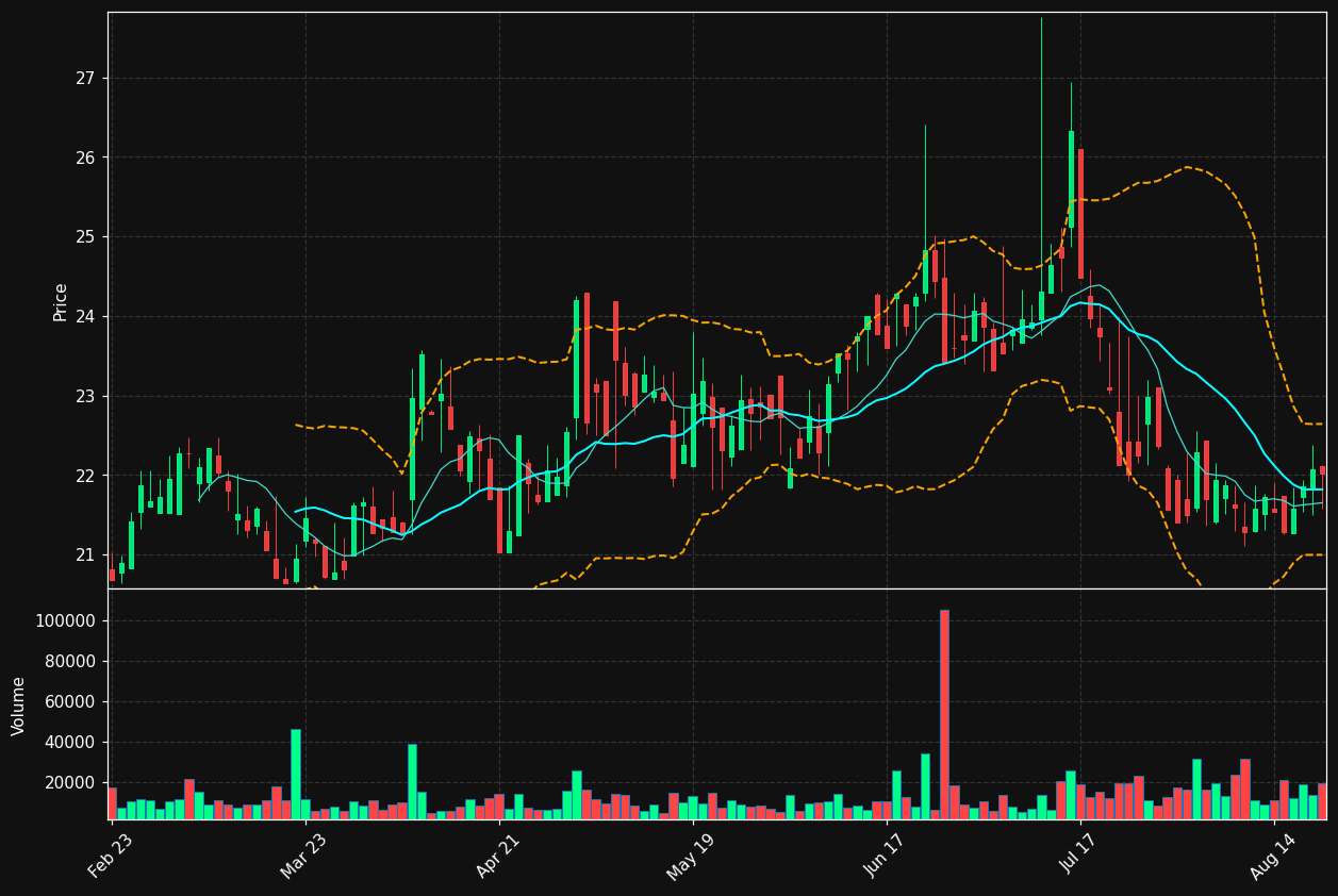 RGCO chart