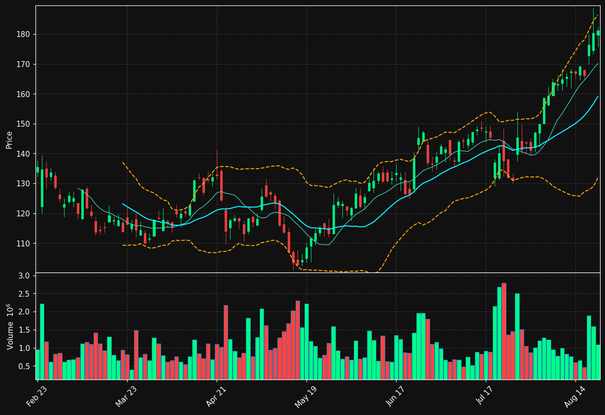 RGEN chart